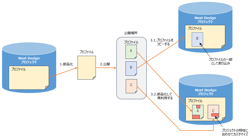 プロファイルの運用フロー