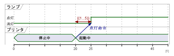 時間制約を定義する
