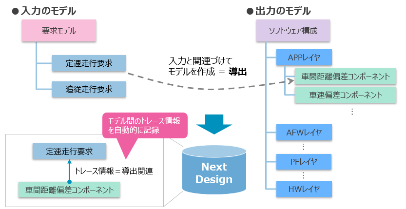 トレース情�報