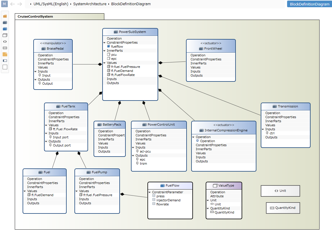 Block definition diagram