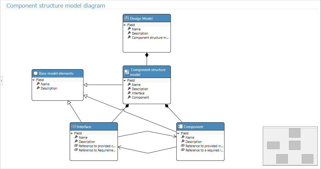 Metamodel containing relationships between entities