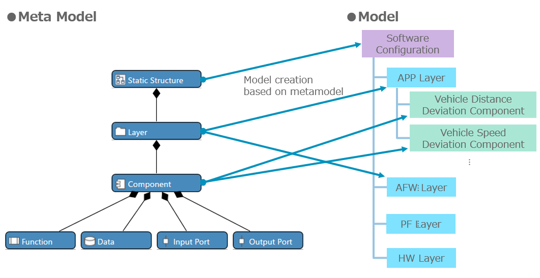 model and metamodel