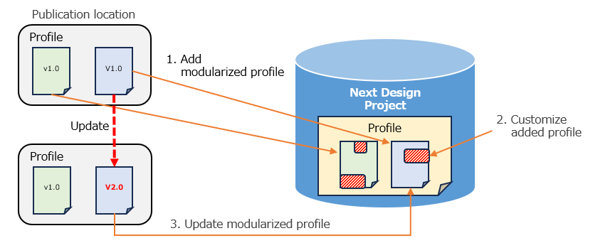 Profile Combination Operation Flow