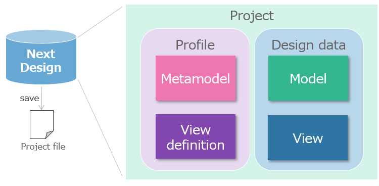 project and profile