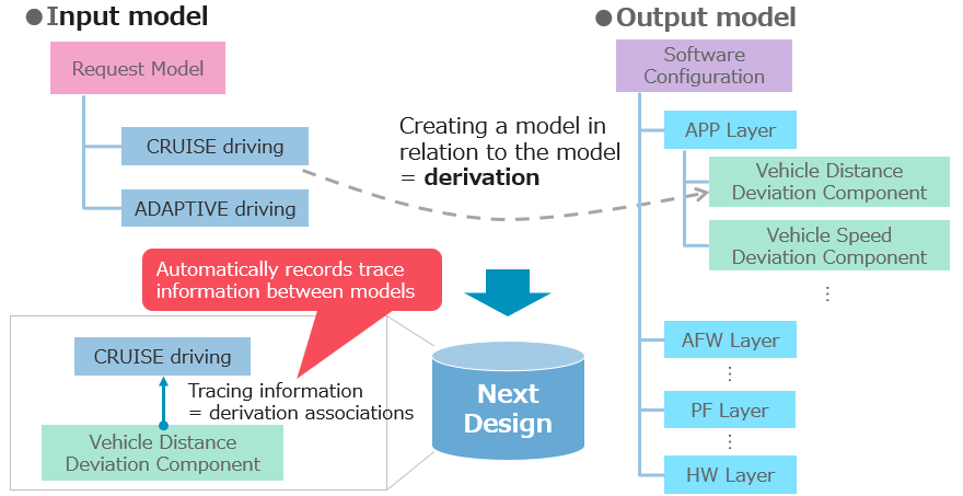Trace information