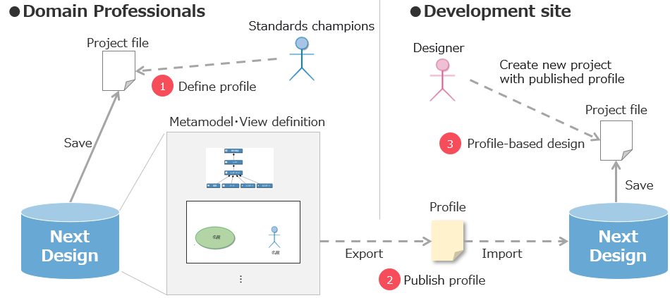 profile use case